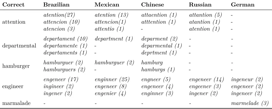 Table 6: Most frequent misspellings for selected examples
