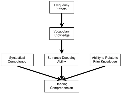 Figure 1 illustrates how word frequency can belinked to reading comprehension. Based on a modelsuch as this one, it is reasonable to assume that lexi-cal frequencies can inform text-level analyses.