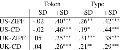 Table 2: 10-fold CV results for models without/with SD