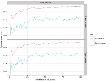 Table 4: Best-performing models from clustering experiment