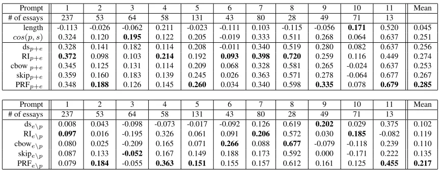 Table 2: Correlation (Spearman’s ρ ) between prompt–essay similarity scores and human annotations for each prompt (higher valuesindicate a better approach) for expansion methods when including original prompt terms (Top – denoted p +e ) and when removingor
