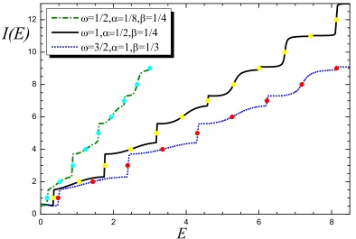 Figure 1: n ∈ N for ω = 3/2, α = 1, β = 1/2) =and I((2n − 1)11/4√2) = I(E) =n−11for ω = 1/2, α = 1/8, β = 1/(4E I) for the Swanson model, with((2n − 1)/22) = I(E) = n ∈ N for ω = 1, α = 1/2, β = 1/4n−1 I((2n−1)/4 I(En−) = n√√ Energy integrals I ∈ N3
