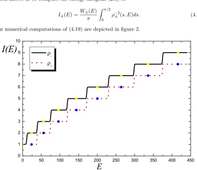 Figure 2: Energy integralsconstantsII I±(E) for a supersymmetric pair of P¨oschl-Teller potentials for coupling κ = 2, λ = 3, with I−(0) = I+(24) = 1, I−(24) = I+(56) = 2, I−(56) = I+(96) = 3,−(96) = I+(144) = 4, I−(144) = I+(200) = 5, I−(200) = I+(264) = 6, I−(264) = I+(336) = 7,−(336) = I+(416) = 8 and I−(416) = 9.