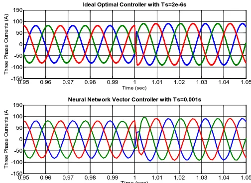 Fig. 15 Performance comparison between neural network vector controller and ideal optimal controller: three-phase currents