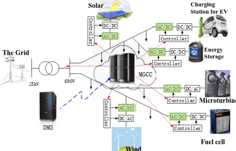 Fig.1 A microgrid with GCC-interfaced distributed energy sources 