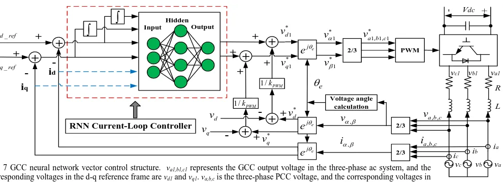 Fig. 7a1,b1,c1.    GCC neural network vector control structure.  corresponding voltages in the d-q reference frame arevd and vq
