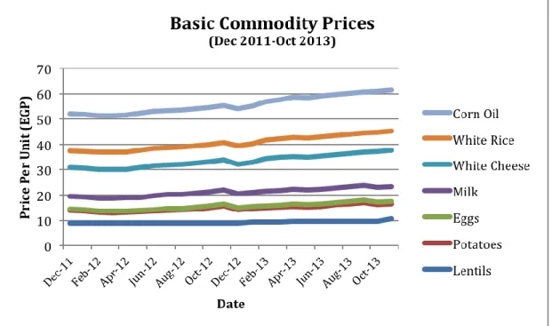 Figure 1. Basic Commodity Prices in Egypt (Dec 2011 - Oct 2013) 