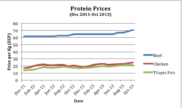 Figure 3: Protein Prices in Egypt (Dec 2011 - Oct 2013) 