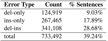 Table 1: Basic error types: unique counts and percentage ofsentences affected