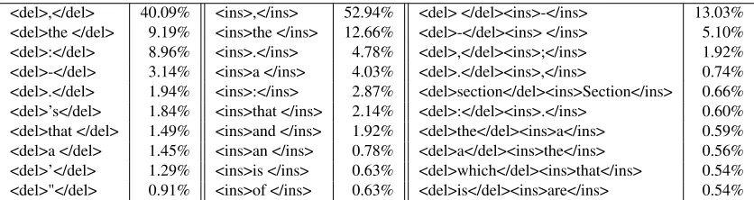 Table 2: Top ten deletions, insertions, and substitutions