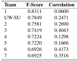 Table 3: Results for the probabilistic track