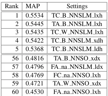 Table 2: Approaches and parameters ranked by mean average precision for all 10 PDT items.