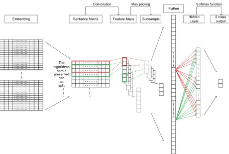 Figure 1:  The illustration of our convolutional neural network architecture for the AESW shared task.