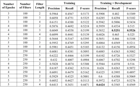 Table 1: Boolean results of our CNN model with different parameters. 