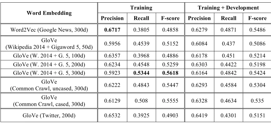 Table 3: Probabilistic results of our CNN model with different word embedding methods