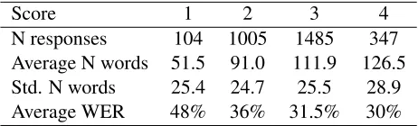 Table 1: The total number of responses in each score category,the average number of words/standard deviation of transcribedresponses and the average ASR word error rate for responses ineach category.