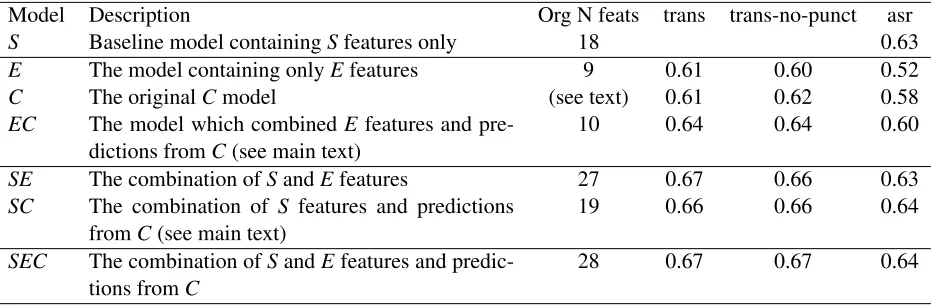 Table 2: Summary of performance (Pearson’s r between the predicted and human score) of all 19 models evaluated in this study.The table shows the original number of features and the model performance for different types of input (see section 3.2.1)