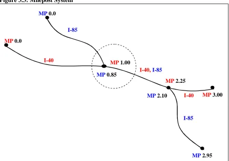 Table 3.3: Milepost System Posted Route MP1 