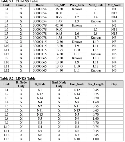 Table 5.1: CHAINS Table Link County Route 