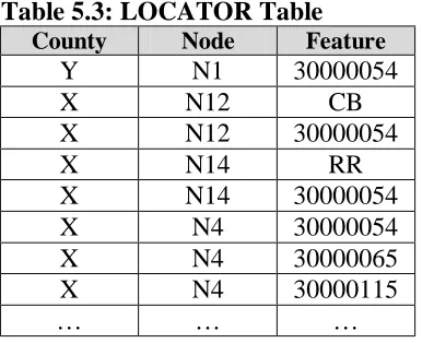 Table 5.3: LOCATOR Table County Node Feature 
