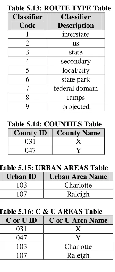 Table 5.13: ROUTE TYPE Table Classifier Classifier 