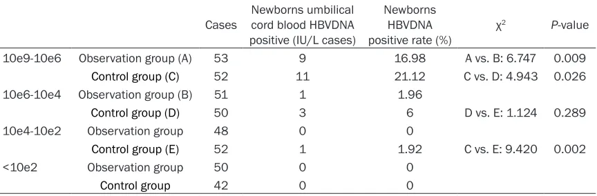 Table 4. Paternal serum HBVDNA loads and newborns vertical transmission rate in two groups