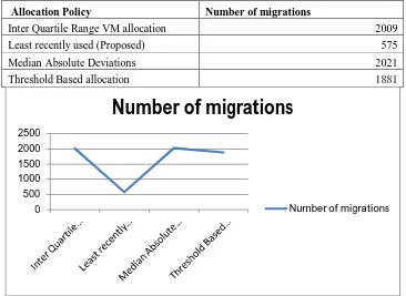 Table 2 Comparison of Number of VM migrations for different allocation policies  