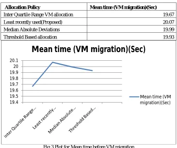 Fig 3 Plot for Mean time before VM migration Mean time befor Virtual machine migration provides the information about the time required for the decision making 