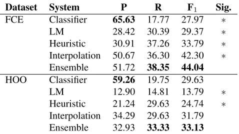 Table 1: P, R and F1 scores for the FCE and HOO test sets. Boldindicates the best result for each metric