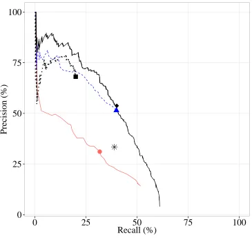 Figure 1: P and R values for the development set. Curves indicate performance at various values for the threshold λfor making acorrection