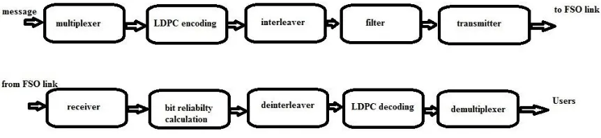 Figure 2: FSO transmitter side and processor configuration(LDPC Coded)  