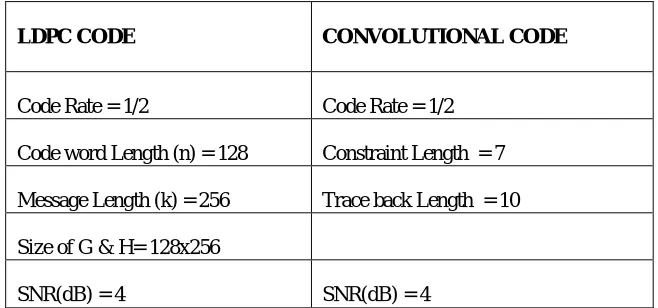Table 1:Simulation paramaters used for computation SNR(dB) = 4  
