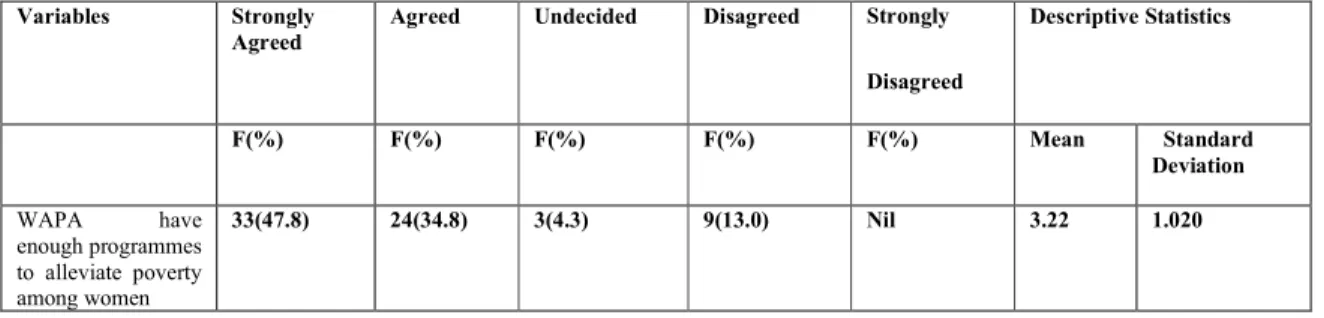 Table  2:  Level  of  resources  made  available  by  the  Government  in  alleviating  poverty  in  Lagos  State  among women 