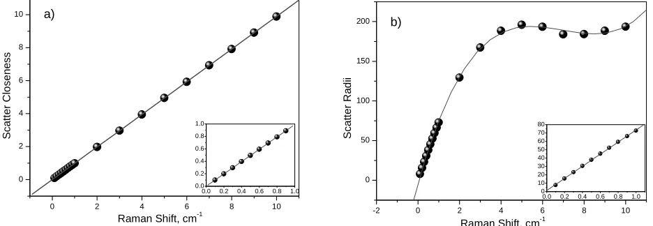 Figure 2 Set of the Lorentzian spectral  functions with peak position ranging from 520 