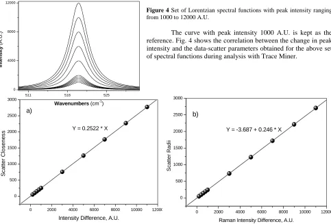 Figure 4 Set of Lorentzian spectral functions with peak intensity ranging from 1000 to 12000 A.U
