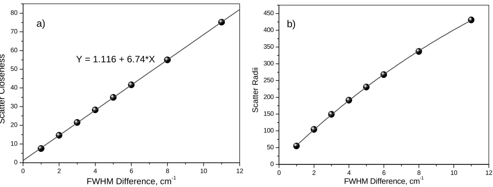 Figure 6 Lorentzian Spectral Function with FWHM varied from 4 cm-1 to 15 cm-1  