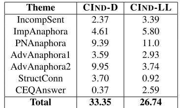 Table 3: Theme prediction performance in CDEP sentences.