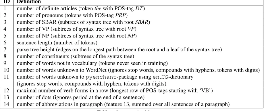 Table 1: Integer-valued features.