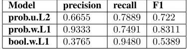 Table 6: Results on test data
