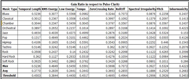 Figure Fig4. Shows that, Roll off, Zero Crossing rate and Tempo have a maximum threshold value and these three features are selected as the main criterion to classify an audio file