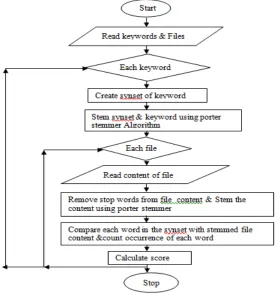 Figure 1: Proposed Algorithm 