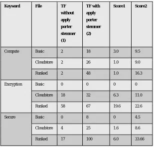 Figure 2: Comparison of score values & Term frequency 