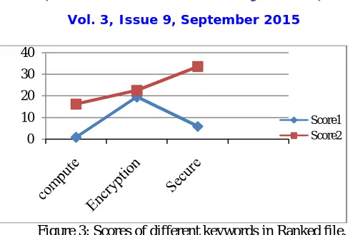Figure 3: Scores of different keywords in Ranked file.   