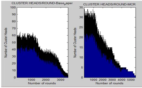 Figure 4: Dead Nodes per round 