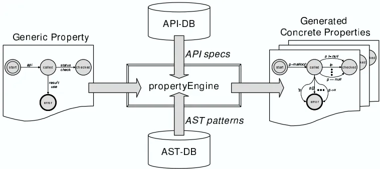Figure 3.1: Property Engine