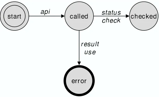 Figure 3.2: The Use Before Check Generic Property