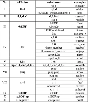 Figure 3.4: API-Classiﬁcation