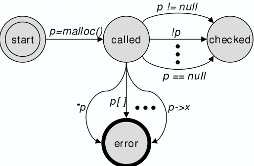 Figure 3.6: Concrete Use Before Check property for malloc API call