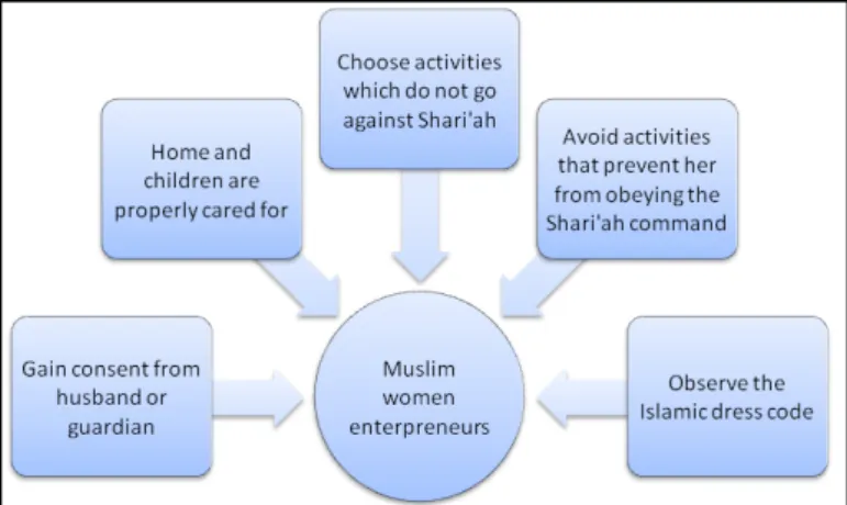 Figure 1.Guidelines for Muslim women entrepreneurs in running their  activities. Adapted from Ullah and Yousof (2013).