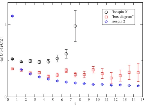 Figure 2: Logarithmic ratios of correlation functions. The data with the label “I=0" has all contributions tothe correlator except for the disconnected diagrams.
